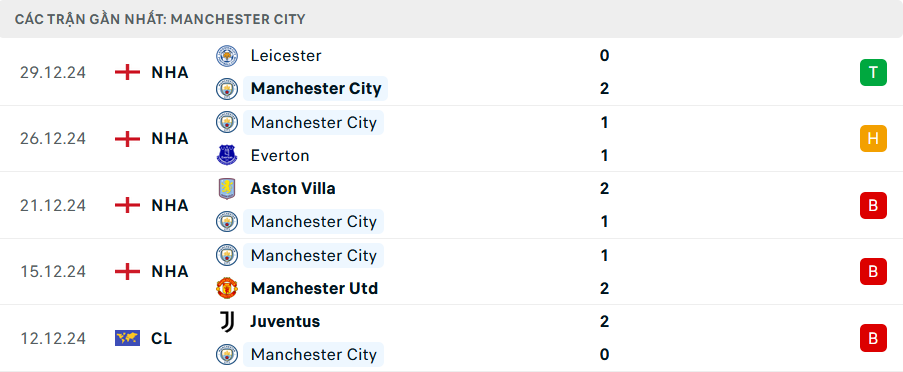 Nhận định, soi tỷ lệ Man City vs West Ham (22h ngày 4/1), Ngoại hạng Anh 2024-2025- Ảnh 4. Nhận định, soi tỷ lệ Man City vs West Ham (22h ngày 4/1), Ngoại hạng Anh 2024-2025- Ảnh 4.