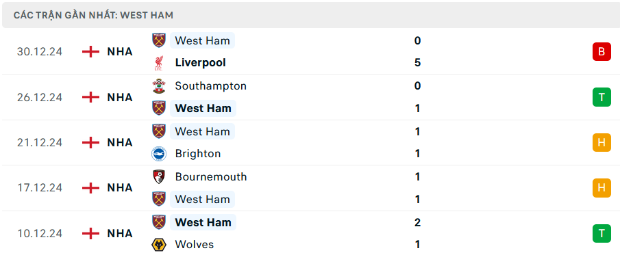 Nhận định, soi tỷ lệ Man City vs West Ham (22h ngày 4/1), Ngoại hạng Anh 2024-2025- Ảnh 5. Nhận định, soi tỷ lệ Man City vs West Ham (22h ngày 4/1), Ngoại hạng Anh 2024-2025- Ảnh 5.