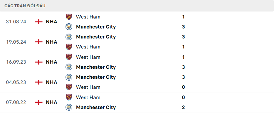 Nhận định, soi tỷ lệ Man City vs West Ham (22h ngày 4/1), Ngoại hạng Anh 2024-2025- Ảnh 3. Nhận định, soi tỷ lệ Man City vs West Ham (22h ngày 4/1), Ngoại hạng Anh 2024-2025- Ảnh 3.