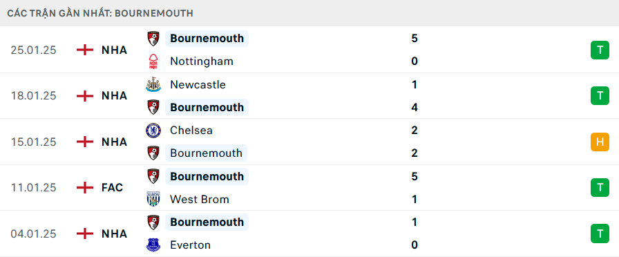 Nhận định, soi tỷ lệ Bournemouth vs Liverpool (22h ngày 1/2), Ngoại hạng Anh 2024-2025- Ảnh 4. Nhận định, soi tỷ lệ Bournemouth vs Liverpool (22h ngày 1/2), Ngoại hạng Anh 2024-2025- Ảnh 4.