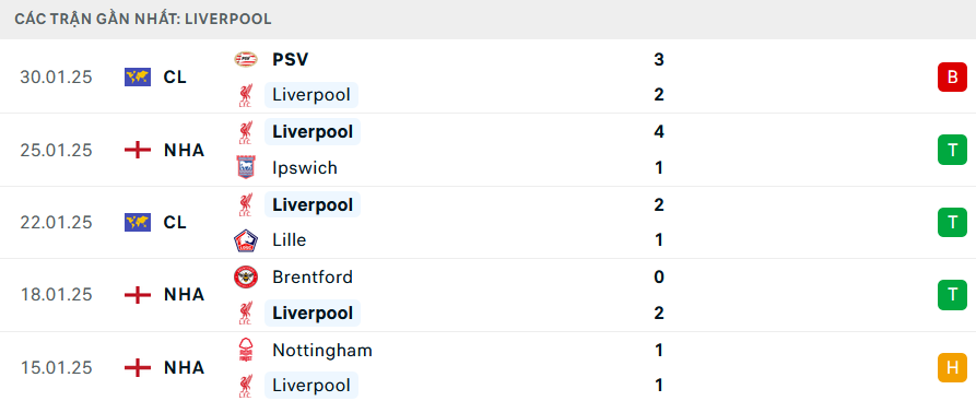 Nhận định, soi tỷ lệ Bournemouth vs Liverpool (22h ngày 1/2), Ngoại hạng Anh 2024-2025- Ảnh 5. Nhận định, soi tỷ lệ Bournemouth vs Liverpool (22h ngày 1/2), Ngoại hạng Anh 2024-2025- Ảnh 5.