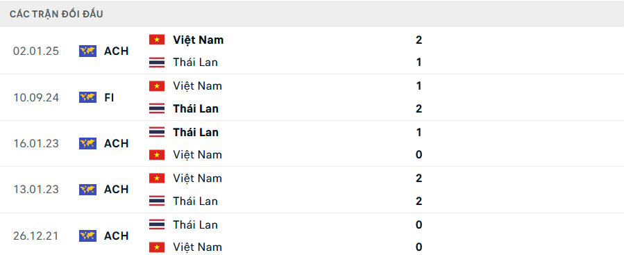 Nhận định, dự đo&aacute;n kết quả Th&aacute;i Lan vs Việt Nam (20h ng&agrave;y 5/1): Quyết đấu v&igrave; ng&ocirc;i v&ocirc; địch- Ảnh 2.