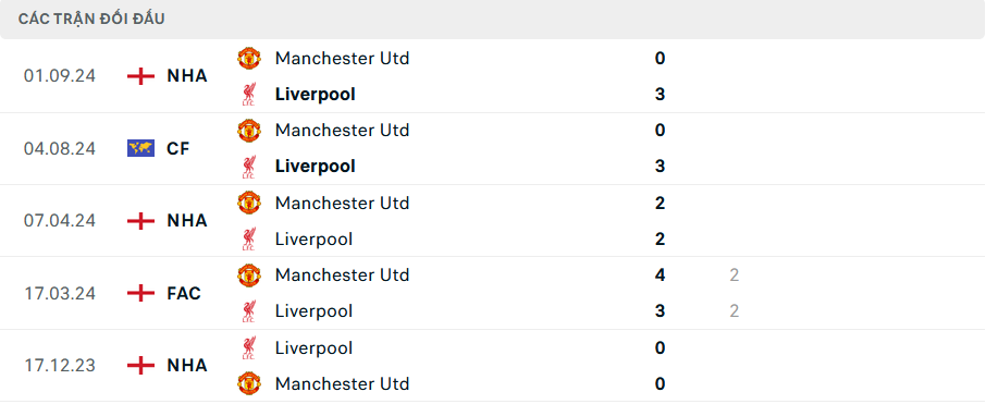 Nhận định, soi tỷ lệ Liverpool vs MU (23h30 ng&agrave;y 5/1), Ngoại hạng Anh 2024-2025- Ảnh 3.