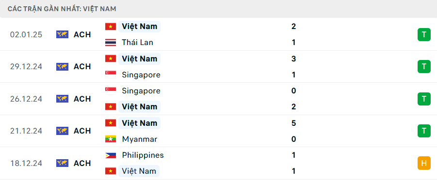 Nhận định, dự đo&aacute;n kết quả Th&aacute;i Lan vs Việt Nam (20h ng&agrave;y 5/1): Quyết đấu v&igrave; ng&ocirc;i v&ocirc; địch- Ảnh 4.