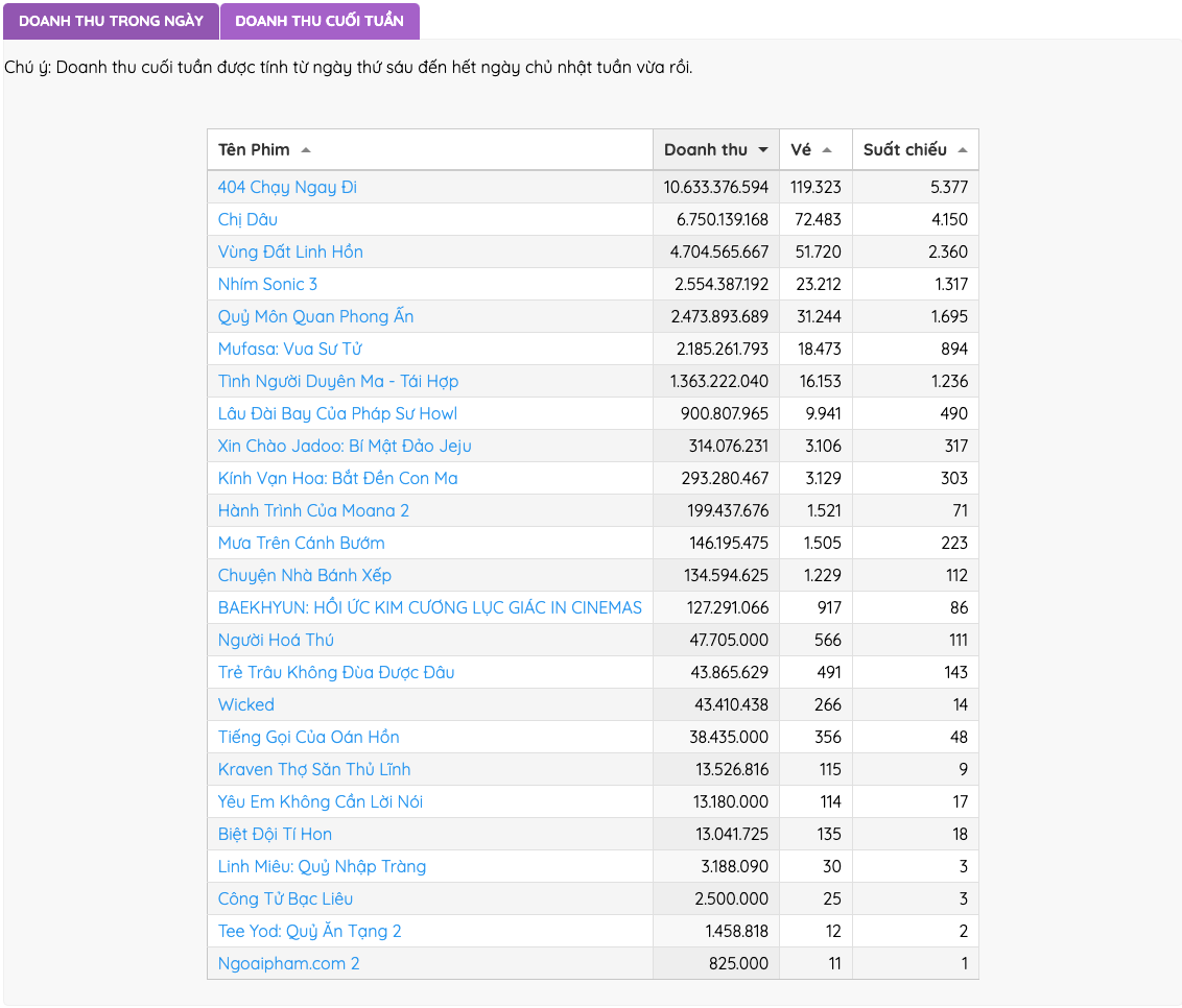 Phim "Chị d&acirc;u" c&oacute; Việt Hương, Ngọc Trinh sẽ v&agrave;o đường đua doanh thu 100 tỷ đồng- Ảnh 1.