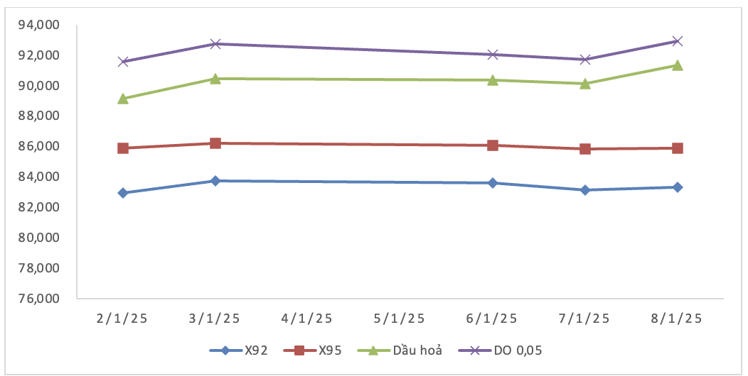 Tăng 2 kỳ li&ecirc;n tiếp, gi&aacute; xăng RON 95 vượt 21.000 đồng- Ảnh 2.