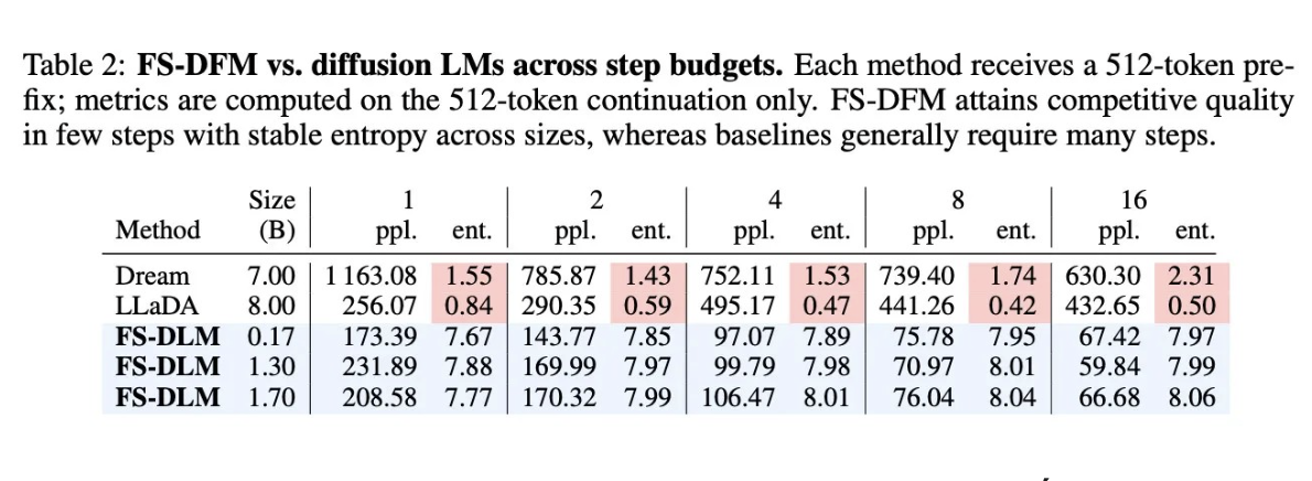 Mô hình AI mới của Apple gây ấn tượng với khả năng tạo văn bản siêu tốc- Ảnh 2. Mô hình AI mới của Apple gây ấn tượng với khả năng tạo văn bản siêu tốc- Ảnh 2.