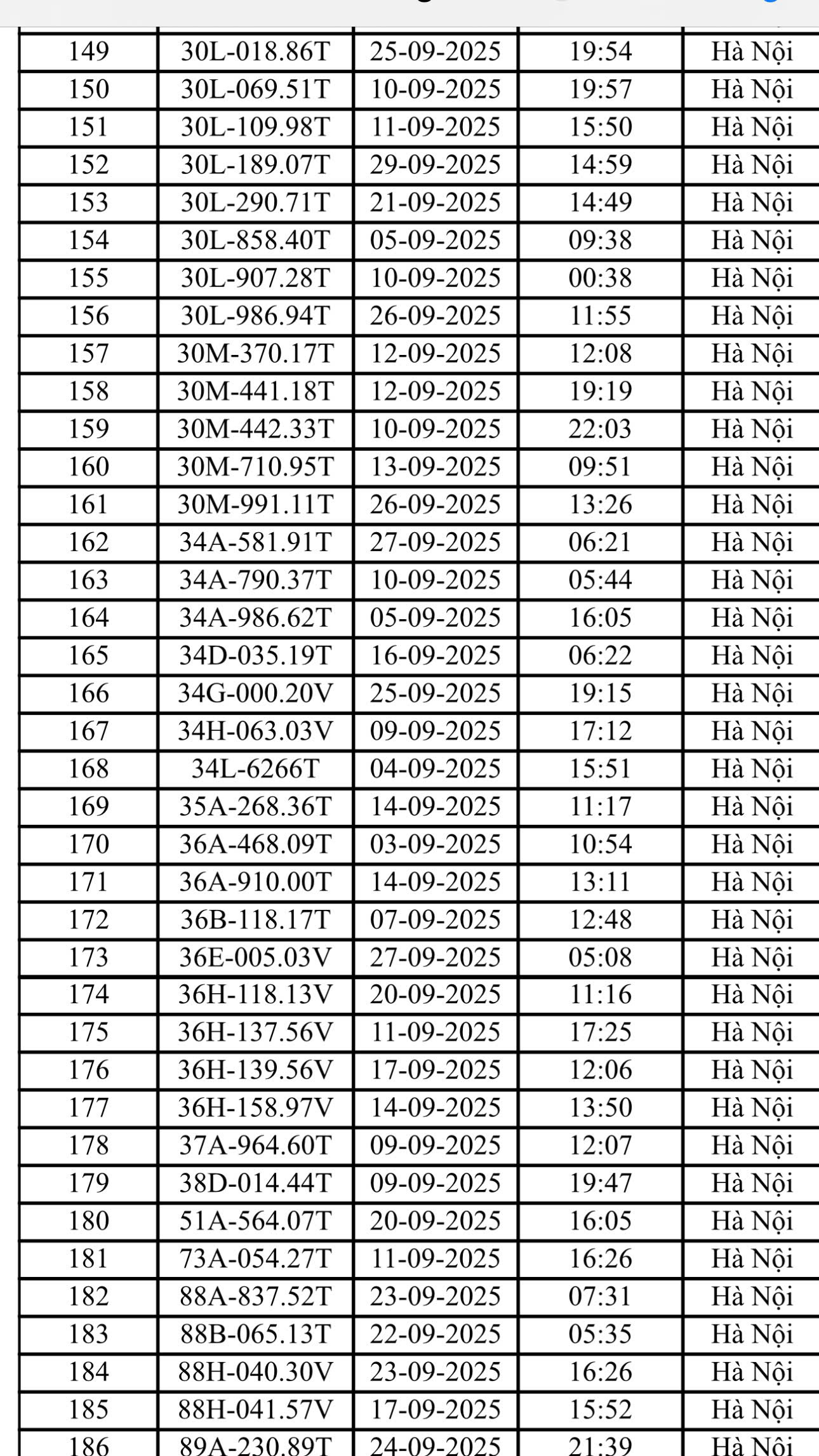Danh s&aacute;ch 221 &ocirc; t&ocirc;, xe m&aacute;y bị CSGT H&agrave; Nội phạt nguội th&aacute;ng 9/2025- Ảnh 5.