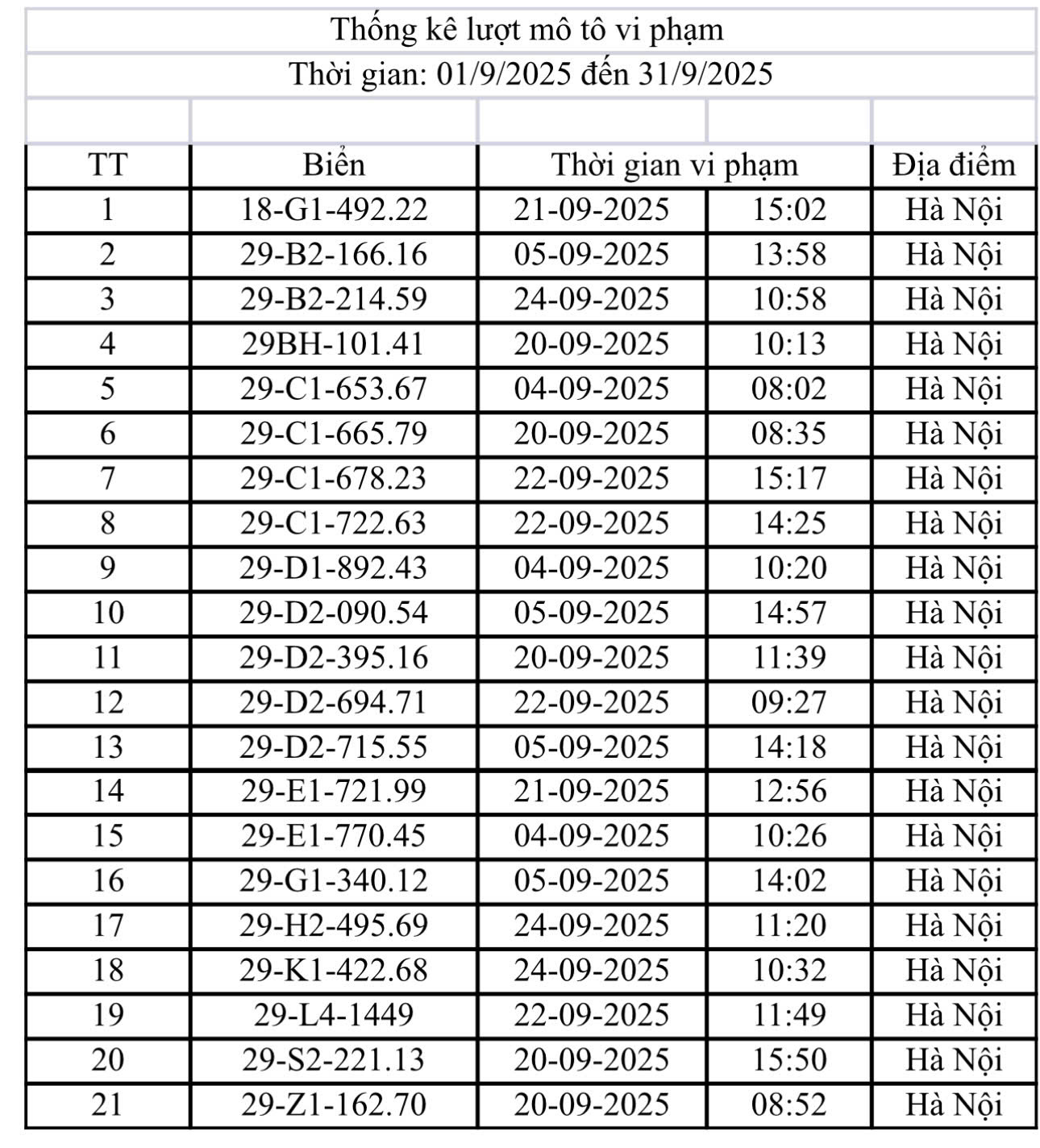 Danh s&aacute;ch 221 &ocirc; t&ocirc;, xe m&aacute;y bị CSGT H&agrave; Nội phạt nguội th&aacute;ng 9/2025- Ảnh 7.