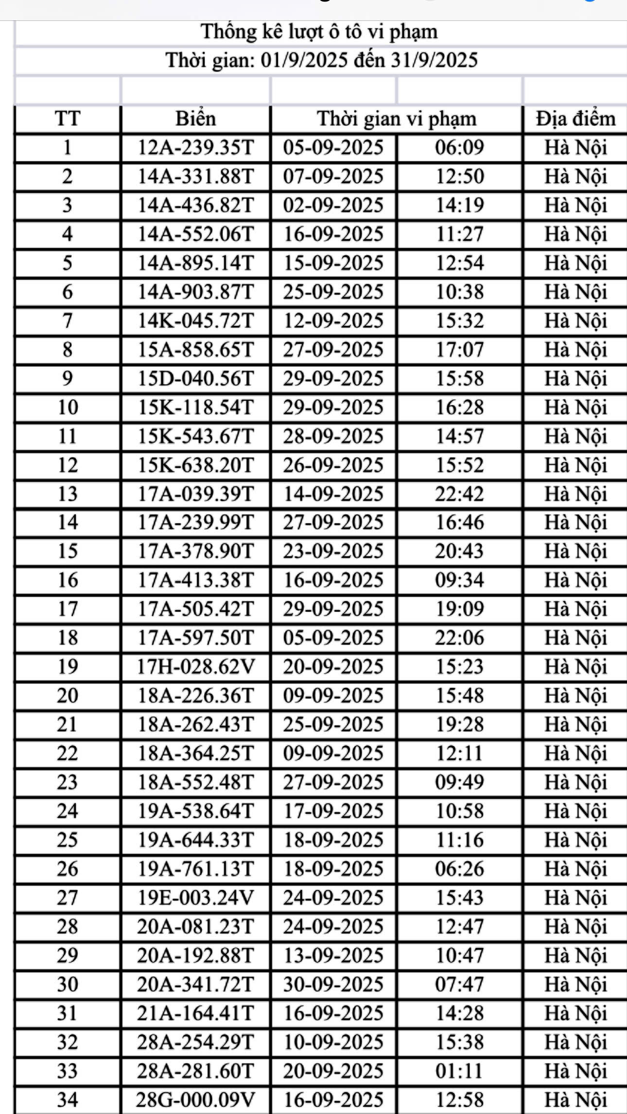 Danh s&aacute;ch 221 &ocirc; t&ocirc;, xe m&aacute;y bị CSGT H&agrave; Nội phạt nguội th&aacute;ng 9/2025- Ảnh 1.
