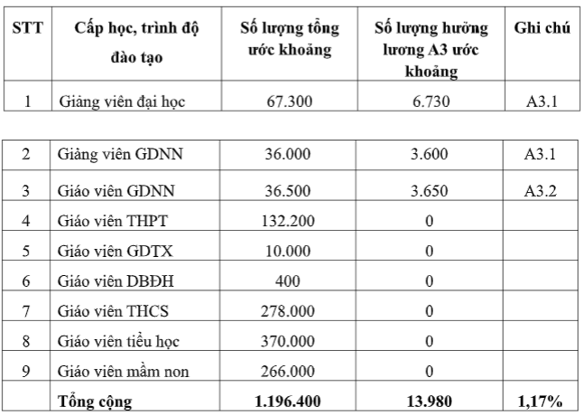 Bộ GD&ĐT: Hệ số lương đặc th&ugrave; kh&ocirc;ng ph&aacute; vỡ hệ thống tiền lương- Ảnh 3.
