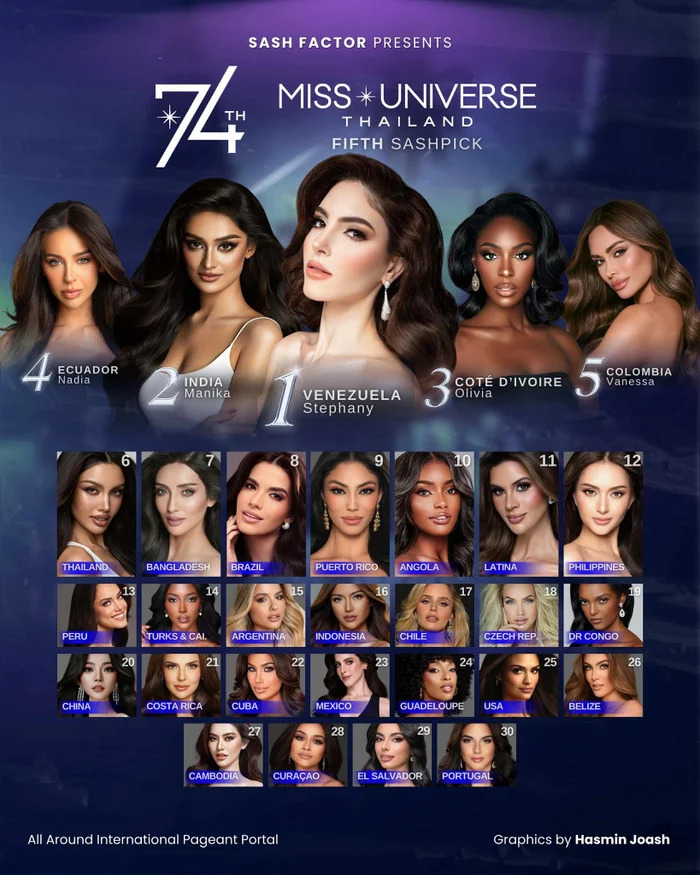 Hương Giang bị c&aacute;c chuy&ecirc;n trang sắc đẹp tuy&ecirc;n bố phũ ph&agrave;ng tại Miss Universe 2025- Ảnh 1.