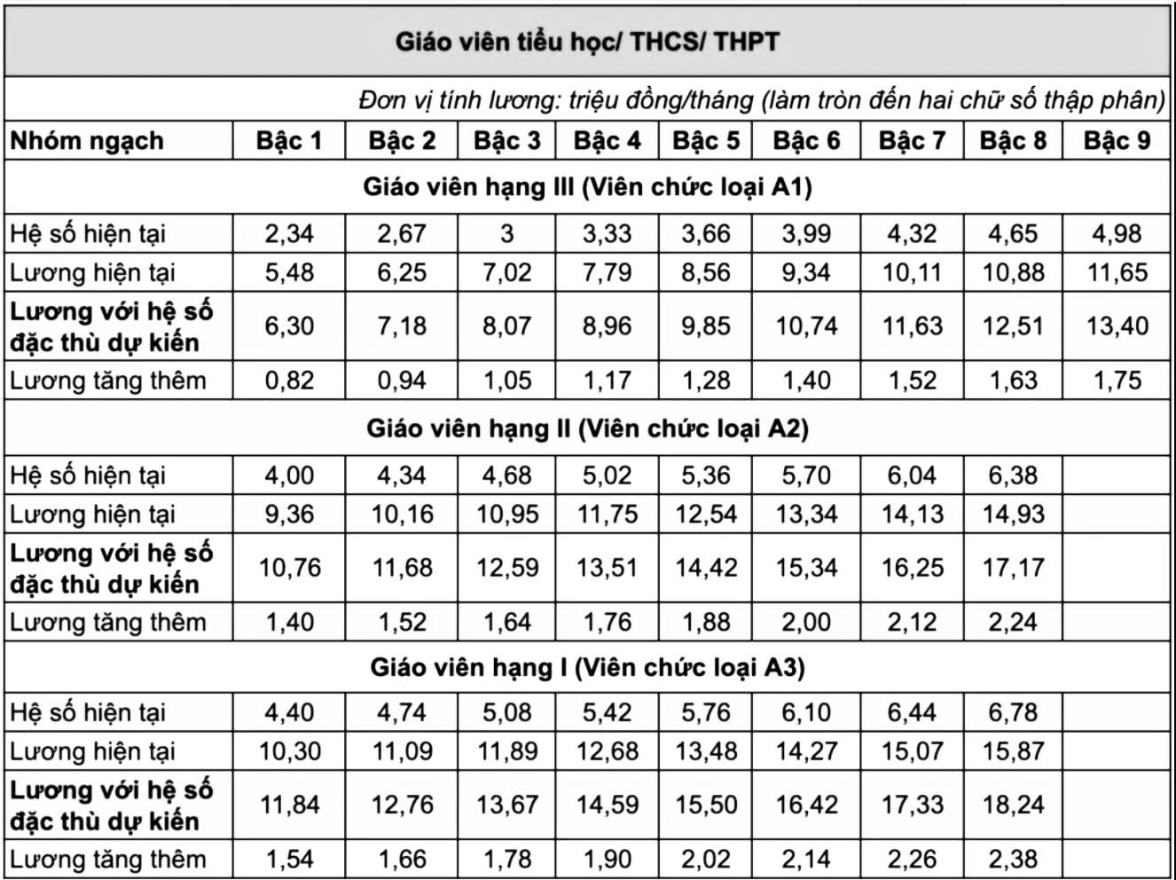 Bộ GD&ĐT đề xuất &aacute;p dụng hệ số lương đặc th&ugrave; cho to&agrave;n bộ nh&agrave; gi&aacute;o- Ảnh 3.