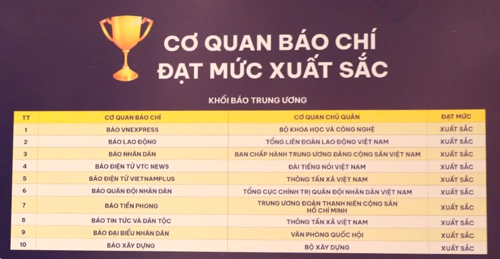 B&aacute;o X&acirc;y dựng v&agrave;o tốp 10 cơ quan b&aacute;o ch&iacute; Trung ương Xuất sắc về chuyển đổi số b&aacute;o ch&iacute;- Ảnh 1.