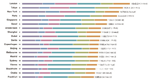 Tokyo ranks second in Global city ranking 2025, surpassing New York- Ảnh 1.