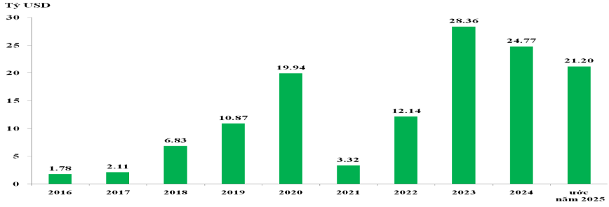 Thương mại đạt mốc lịch sử, khối FDI chiếm 99% phần tăng th&ecirc;m- Ảnh 2.