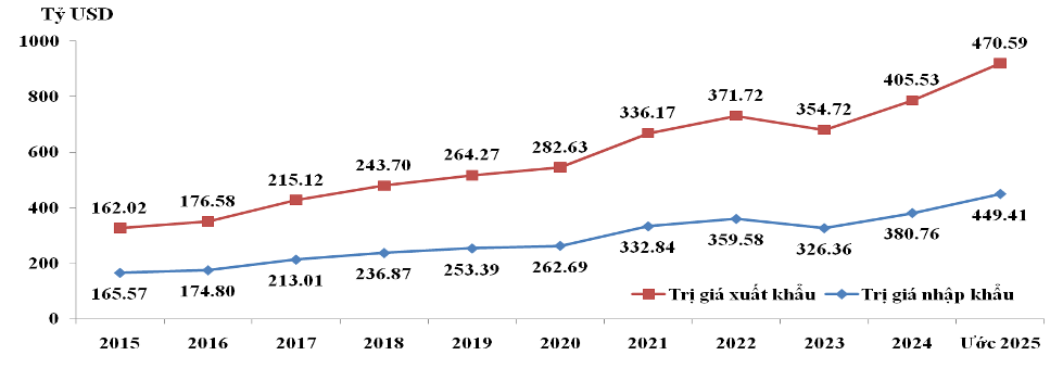 Thập kỷ bứt phá xuất nhập khẩu: Tín hiệu mạnh và nỗi lo năm 2026- Ảnh 2. Thập kỷ bứt phá xuất nhập khẩu: Tín hiệu mạnh và nỗi lo năm 2026- Ảnh 2.