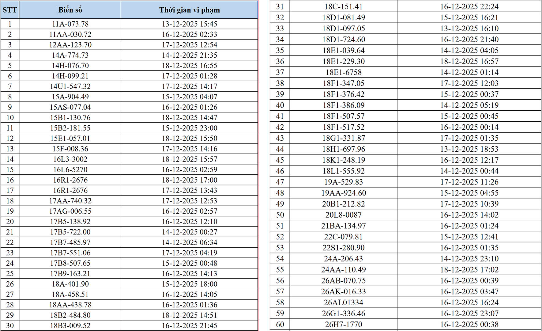 CSGT H&agrave; Nội c&ocirc;ng bố danh s&aacute;ch xe vi phạm giao th&ocirc;ng bị camera AI ph&aacute;t hiện- Ảnh 1.