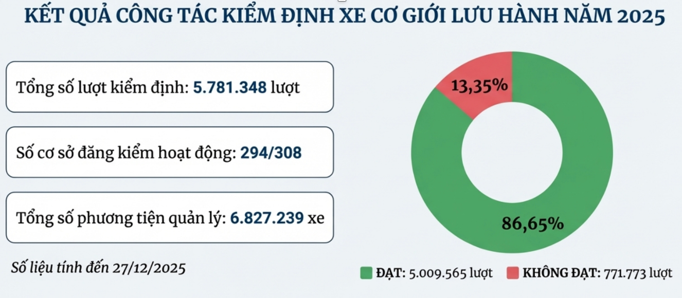 Gần 342.000 lượt &ocirc; t&ocirc; trượt đăng kiểm lần đầu do lỗi hệ thống phanh- Ảnh 3.