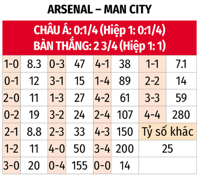Nhận định, soi tỷ lệ Arsenal vs Man City (22h30 ng&agrave;y 2/2), Ngoại hạng Anh 2024-2025- Ảnh 2.