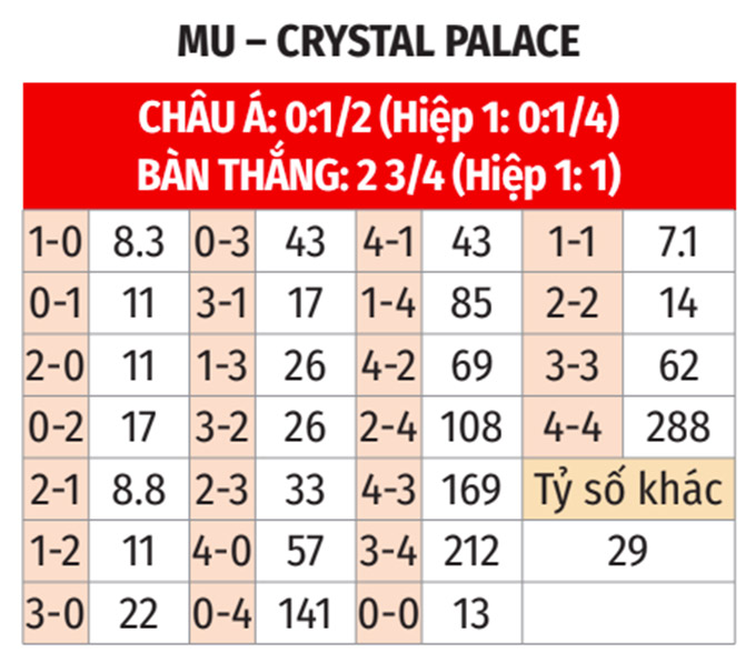 Nhận định, soi tỷ lệ MU vs Crystal Palace (21h ng&agrave;y 2/2), Ngoại hạng Anh 2024-2025- Ảnh 2.