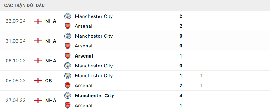 Nhận định, soi tỷ lệ Arsenal vs Man City (22h30 ng&agrave;y 2/2), Ngoại hạng Anh 2024-2025- Ảnh 3.
