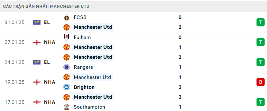 Nhận định, soi tỷ lệ MU vs Crystal Palace (21h ng&agrave;y 2/2), Ngoại hạng Anh 2024-2025- Ảnh 4.