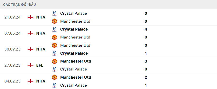 Nhận định, soi tỷ lệ MU vs Crystal Palace (21h ng&agrave;y 2/2), Ngoại hạng Anh 2024-2025- Ảnh 3.