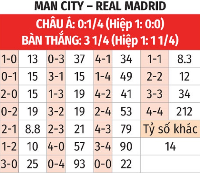 Nhận định, soi tỷ lệ Man City vs Real Madrid (3h ng&agrave;y 12/2), Champions League 2024-2025- Ảnh 2.