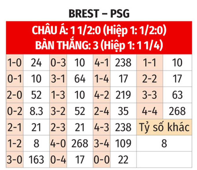 Nhận định, soi tỷ lệ Brest vs PSG (00h45 ng&agrave;y 12/2), Champions League 2024-2025- Ảnh 2.