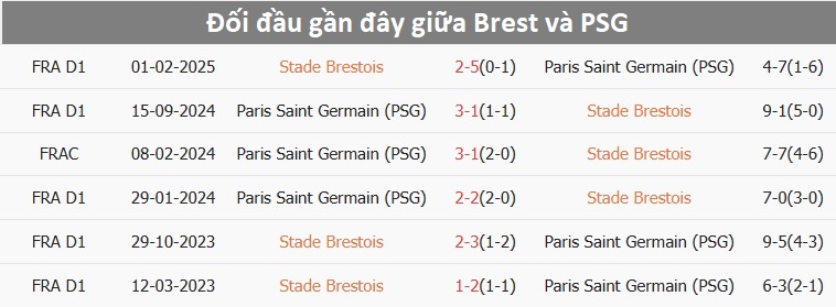 Nhận định, soi tỷ lệ Brest vs PSG (00h45 ng&agrave;y 12/2), Champions League 2024-2025- Ảnh 3.