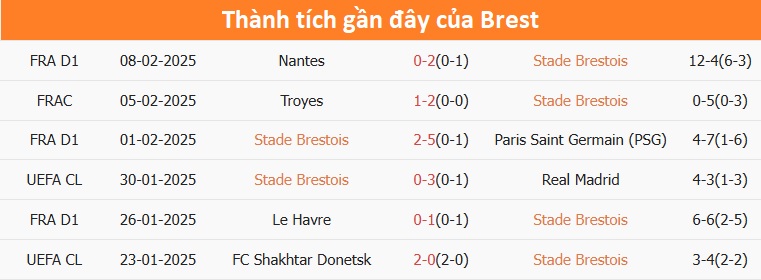 Nhận định, soi tỷ lệ Brest vs PSG (00h45 ng&agrave;y 12/2), Champions League 2024-2025- Ảnh 4.