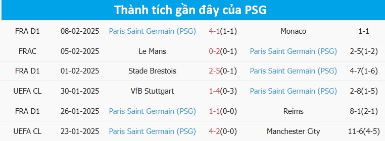 Nhận định, soi tỷ lệ Brest vs PSG (00h45 ng&agrave;y 12/2), Champions League 2024-2025- Ảnh 5.