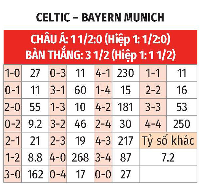 Nhận định, soi tỷ lệ Celtic vs Bayern Munich (3h ng&agrave;y 13/2), Champions League 2024-2025- Ảnh 2.