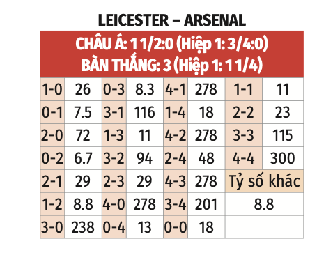 Nhận định, soi tỷ lệ Leicester vs Arsenal (19h30 ng&agrave;y 15/2), Ngoại hạng Anh 2024-2025- Ảnh 2.