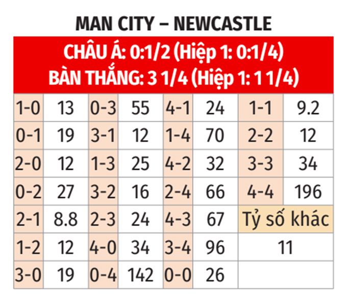 Nhận định, soi tỷ lệ Man City vs Newcastle (22h ng&agrave;y 15/2), Ngoại hạng Anh 2024-2025- Ảnh 2.