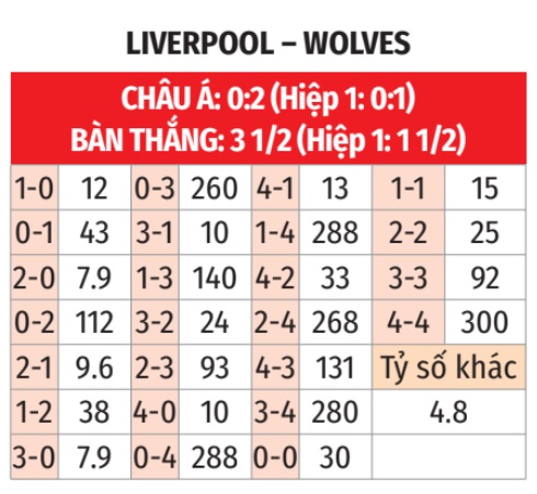 Nhận định, soi tỷ lệ Liverpool vs Wolves (21h ng&agrave;y 16/2), Ngoại hạng Anh 2024-2025- Ảnh 2.