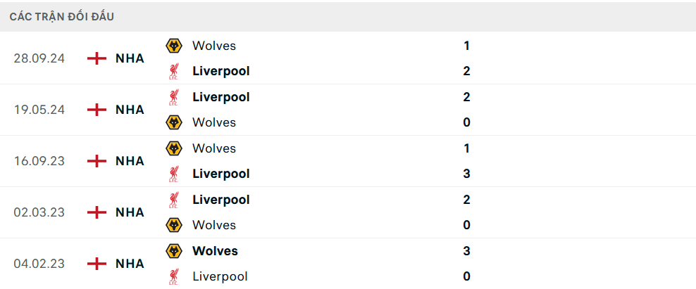 Nhận định, soi tỷ lệ Liverpool vs Wolves (21h ng&agrave;y 16/2), Ngoại hạng Anh 2024-2025- Ảnh 3.