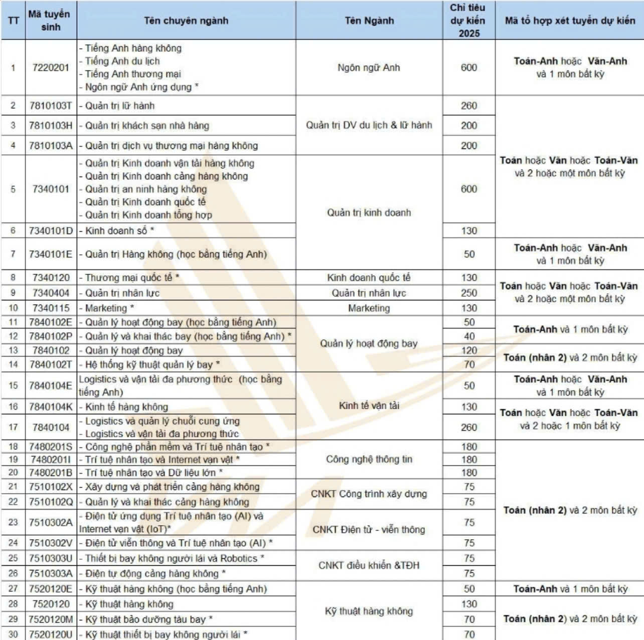 Năm học 2025, Học viện H&agrave;ng kh&ocirc;ng Việt Nam mở nhiều chuy&ecirc;n ng&agrave;nh hấp dẫn- Ảnh 2.