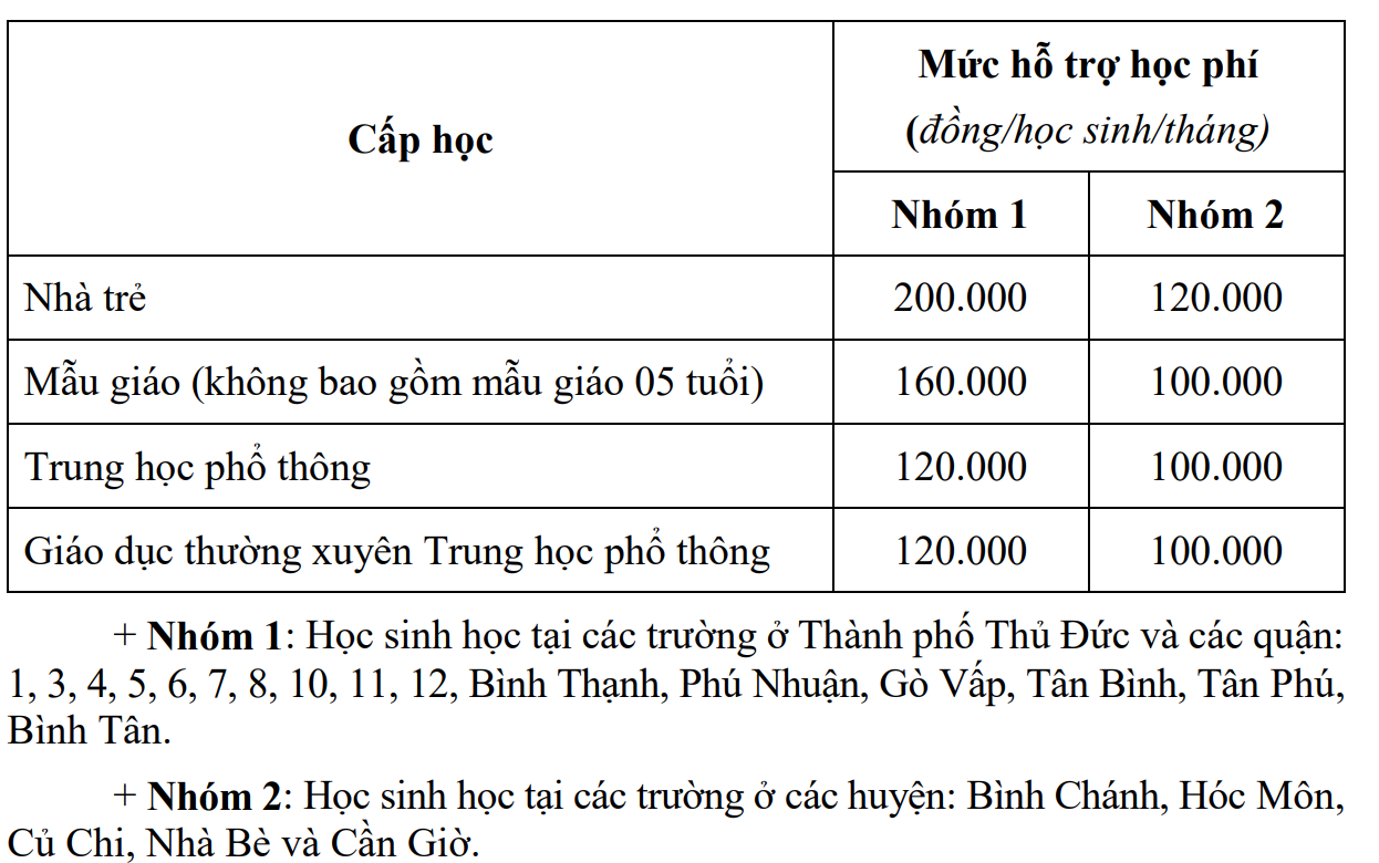 Học sinh từ mầm non đến hết cấp 3 tại TP.HCM được miễn học ph&iacute;- Ảnh 2.