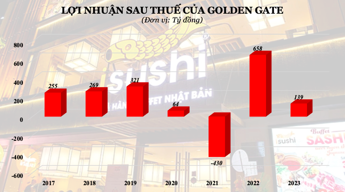 Tiềm lực của Golden Gate - "&ocirc;ng chủ" mới của The Coffee House- Ảnh 3.