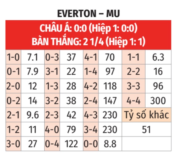 Nhận định, soi tỷ lệ Everton vs MU (19h30 ng&agrave;y 22/2), Ngoại hạng Anh 2024-2025- Ảnh 2.