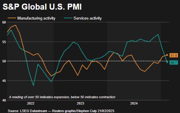 Hoạt động kinh doanh tại Mỹ đ&igrave;nh trệ, kỳ vọng lạm ph&aacute;t người ti&ecirc;u d&ugrave;ng tăng vọt- Ảnh 2.