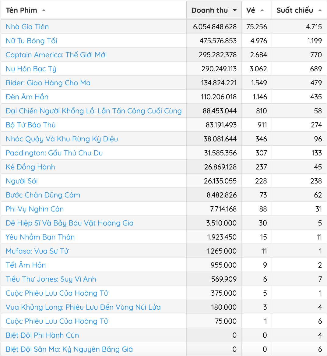 Phim "Nhà gia tiên" của Huỳnh Lập vừa ra rạp đã gây sốt- Ảnh 1. Phim "Nhà gia tiên" của Huỳnh Lập vừa ra rạp đã gây sốt- Ảnh 1.