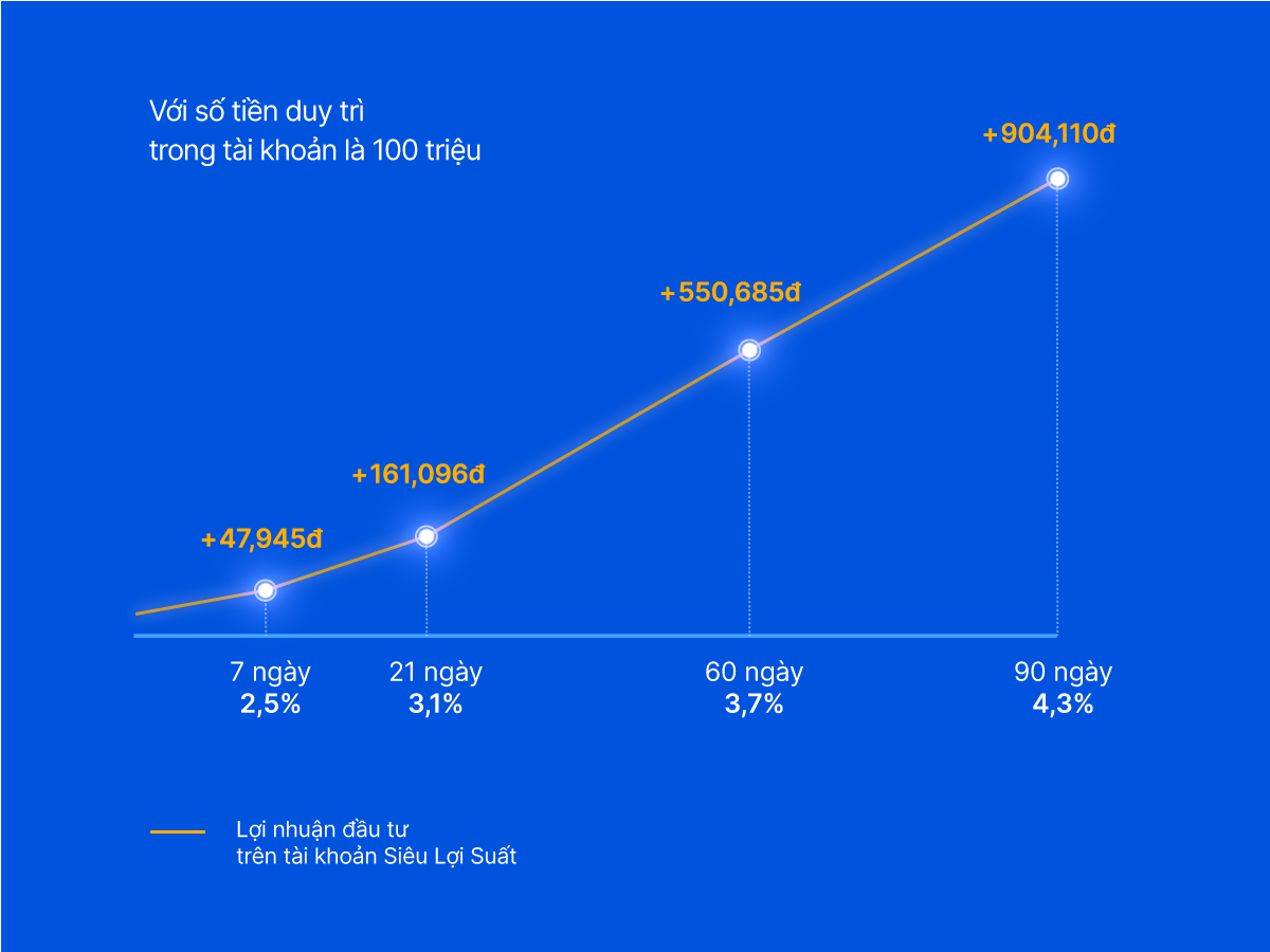 T&agrave;i khoản si&ecirc;u lợi suất VIB - khai ph&oacute;ng sức mạnh tiền nh&agrave;n rỗi lợi suất cao gấp 43 lần- Ảnh 4.