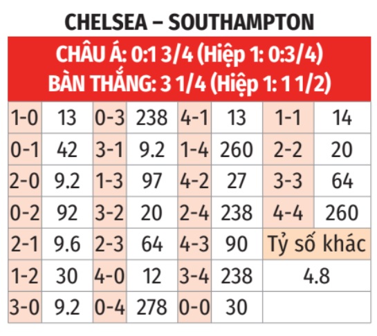 Nhận định, soi tỷ lệ Chelsea vs Southampton (3h15 ng&agrave;y 26/2), Ngoại hạng Anh 2024-2025- Ảnh 2.