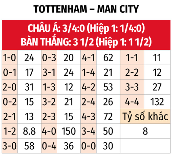 Nhận định, soi tỷ lệ Tottenham vs Man City (2h30 ng&agrave;y 27/2), Ngoại hạng Anh 2024-2025- Ảnh 2.