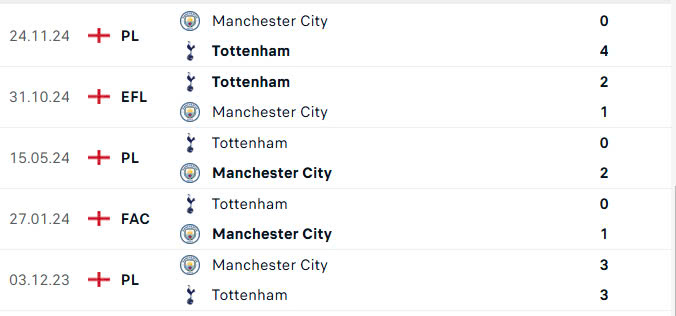 Nhận định, soi tỷ lệ Tottenham vs Man City (2h30 ng&agrave;y 27/2), Ngoại hạng Anh 2024-2025- Ảnh 3.