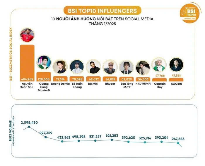 Tiền đạo Xuân Son khiến loạt sao giải trí "hít khói" trên mạng xã hội- Ảnh 1. Tiền đạo Xuân Son khiến loạt sao giải trí "hít khói" trên mạng xã hội- Ảnh 1.
