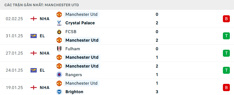 Nhận định, soi tỷ lệ MU vs Leicester (3h ngày 8/2), FA Cup 2024-2025- Ảnh 4. Nhận định, soi tỷ lệ MU vs Leicester (3h ngày 8/2), FA Cup 2024-2025- Ảnh 4.